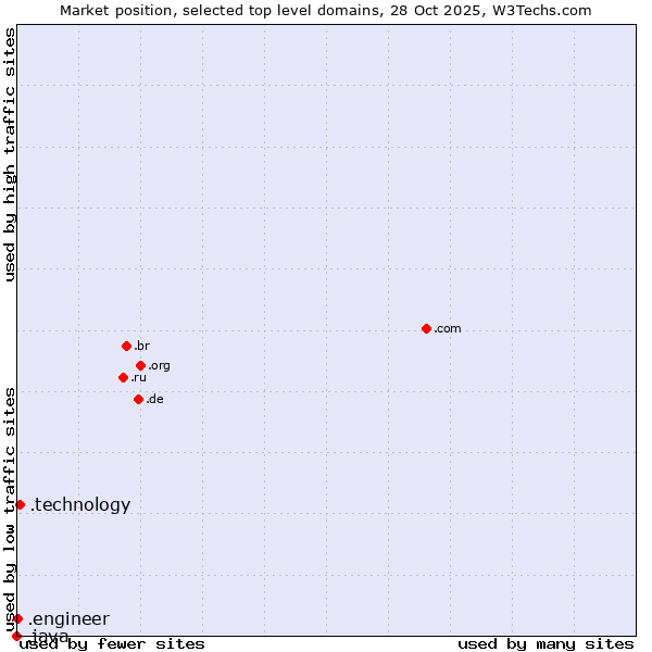 Market position of .technology (Technology) vs. .engineer (Engineer) vs. .java (Java programming language)