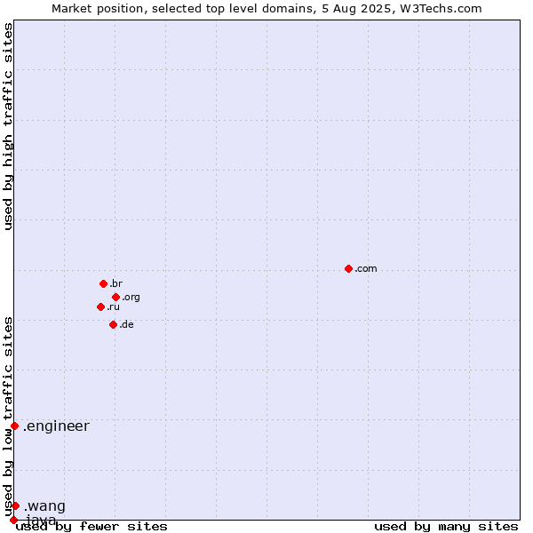 Market position of .wang (Wăng, Chinese 网 for web) vs. .engineer (Engineer) vs. .java (Java programming language)