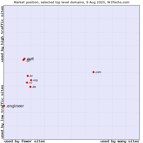 Market position of .net (Network providers) vs. .jp (Japan) vs. .engineer (Engineer)