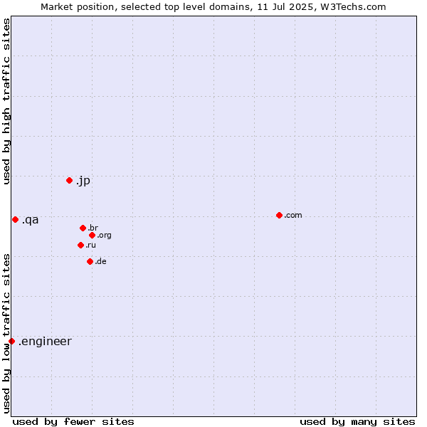 Market position of .jp (Japan) vs. .qa (Qatar) vs. .engineer (Engineer)
