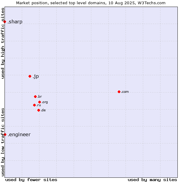 Market position of .jp (Japan) vs. .engineer (Engineer) vs. .sharp (Sharp brand)
