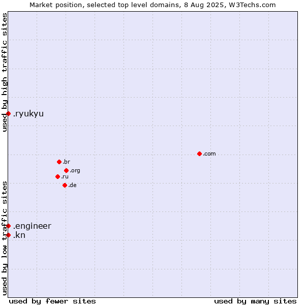 Market position of .engineer (Engineer) vs. .kn (Saint Kitts And Nevis) vs. .ryukyu (Ryukyu, region of Okinawa, Japan)