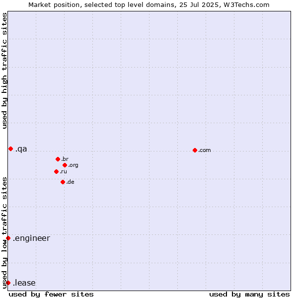 Market position of .qa (Qatar) vs. .engineer (Engineer) vs. .lease (Lease)