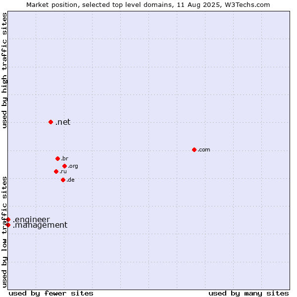 Market position of .net (Network providers) vs. .management (Management) vs. .engineer (Engineer)
