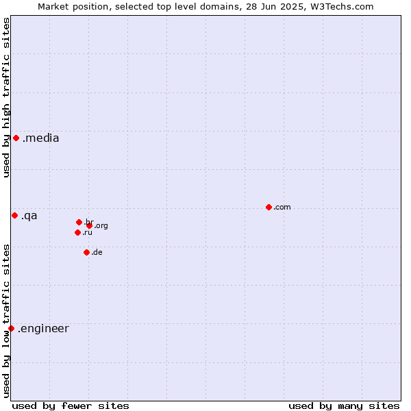 Market position of .media (Media) vs. .qa (Qatar) vs. .engineer (Engineer)
