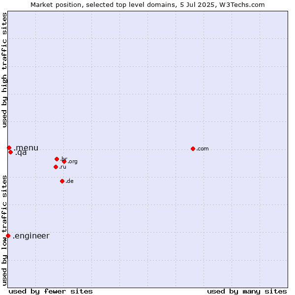 Market position of .qa (Qatar) vs. .menu (Menu) vs. .engineer (Engineer)