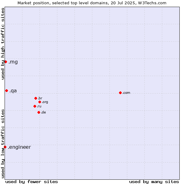 Market position of .qa (Qatar) vs. .mg (Madagascar) vs. .engineer (Engineer)