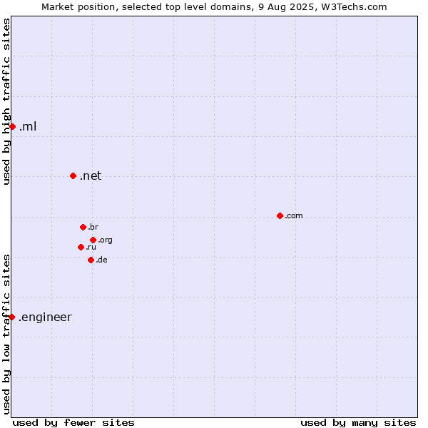 Market position of .net (Network providers) vs. .ml (Mali) vs. .engineer (Engineer)