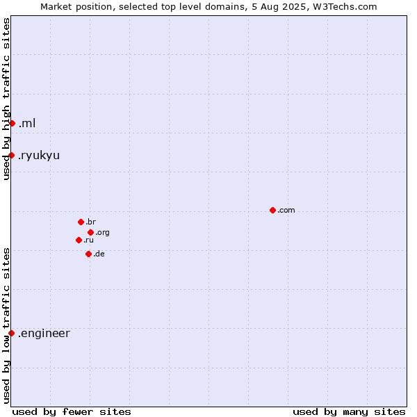 Market position of .ml (Mali) vs. .engineer (Engineer) vs. .ryukyu (Ryukyu, region of Okinawa, Japan)