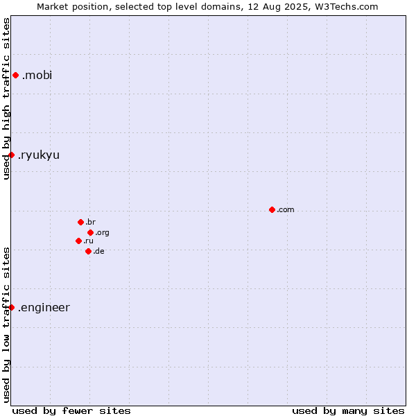 Market position of .mobi (Mobile products and services) vs. .engineer (Engineer) vs. .ryukyu (Ryukyu, region of Okinawa, Japan)