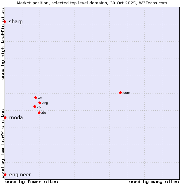 Market position of .moda (Spanish/Italian for fashion) vs. .engineer (Engineer) vs. .sharp (Sharp brand)