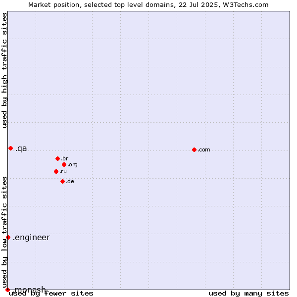 Market position of .qa (Qatar) vs. .engineer (Engineer) vs. .monash (Monash University, Australia)