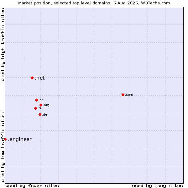 Market position of .net (Network providers) vs. .engineer (Engineer)