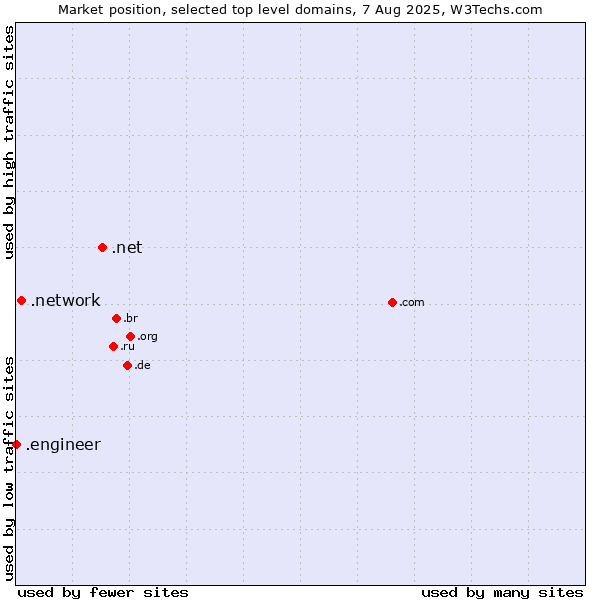 Market position of .net (Network providers) vs. .network (Network) vs. .engineer (Engineer)