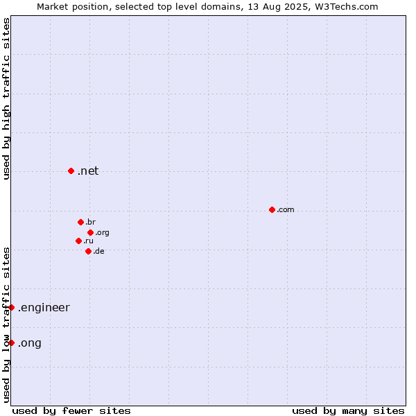 Market position of .net (Network providers) vs. .ong (Abbreviation for non-government organizations in several languages) vs. .engineer (Engineer)