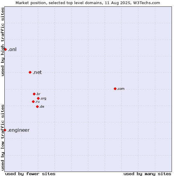 Market position of .net (Network providers) vs. .onl (Online) vs. .engineer (Engineer)