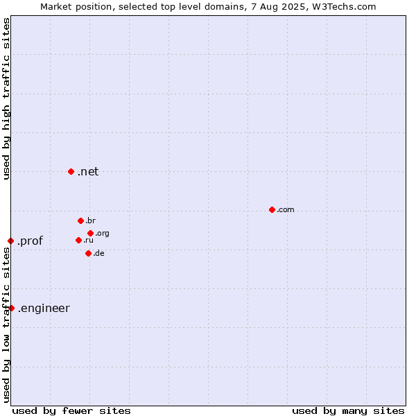 Market position of .net (Network providers) vs. .engineer (Engineer) vs. .prof (Short for professor)