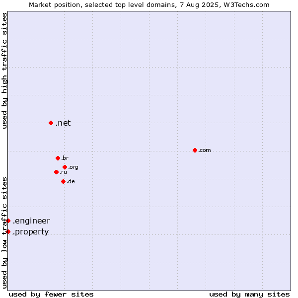 Market position of .net (Network providers) vs. .engineer (Engineer) vs. .property (Property)