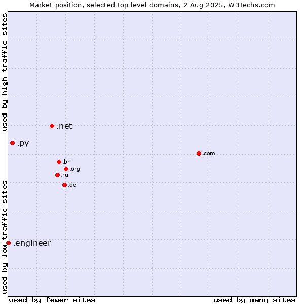 Market position of .net (Network providers) vs. .py (Paraguay) vs. .engineer (Engineer)