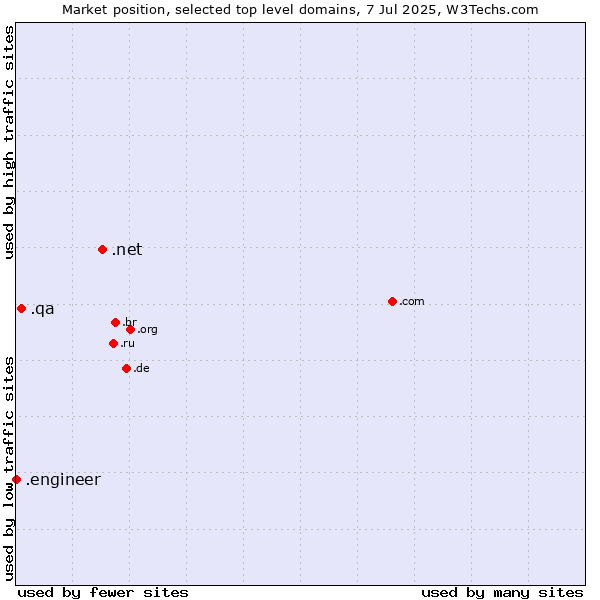Market position of .net (Network providers) vs. .qa (Qatar) vs. .engineer (Engineer)