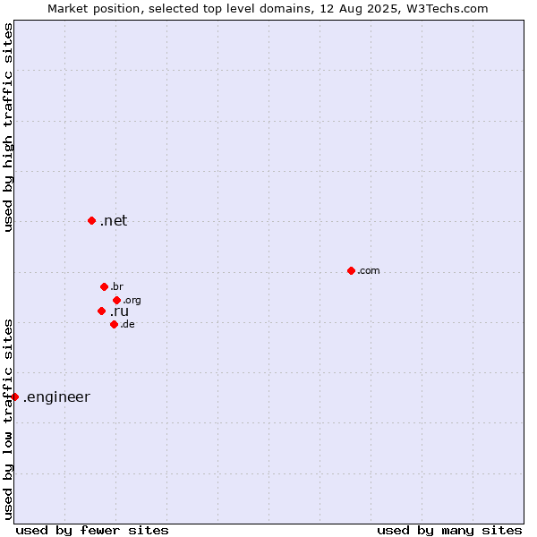 Market position of .ru (Russian Federation) vs. .net (Network providers) vs. .engineer (Engineer)