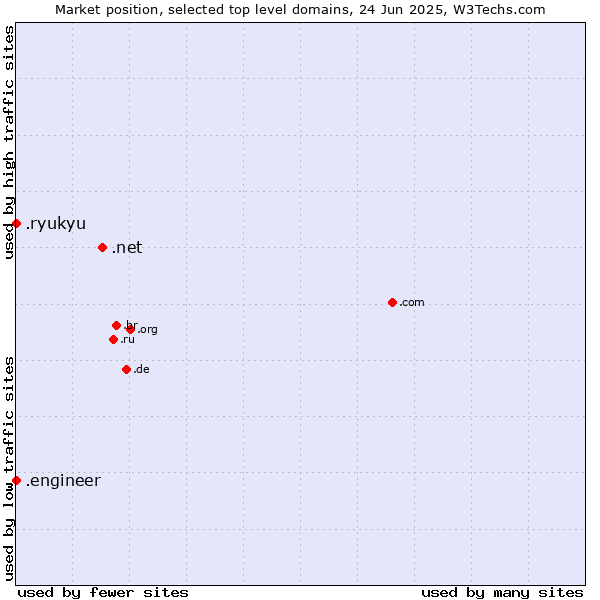 Market position of .net (Network providers) vs. .engineer (Engineer) vs. .ryukyu (Ryukyu, region of Okinawa, Japan)