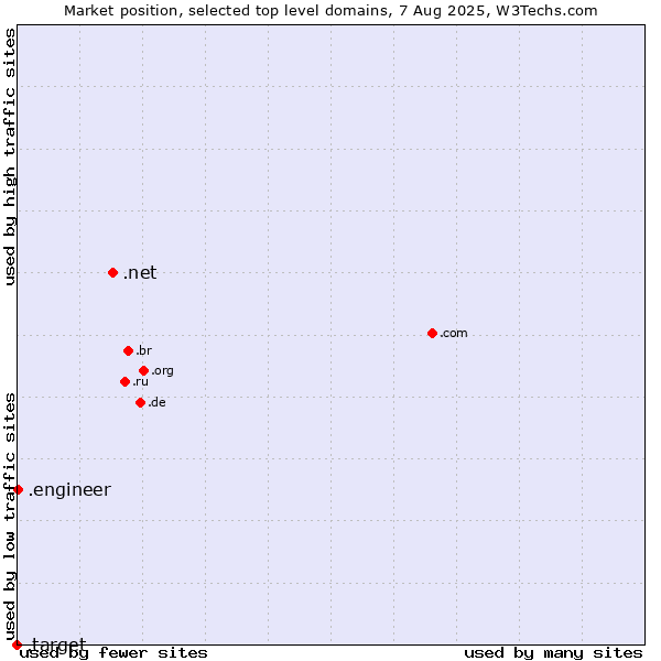 Market position of .net (Network providers) vs. .engineer (Engineer) vs. .target (Target brand)