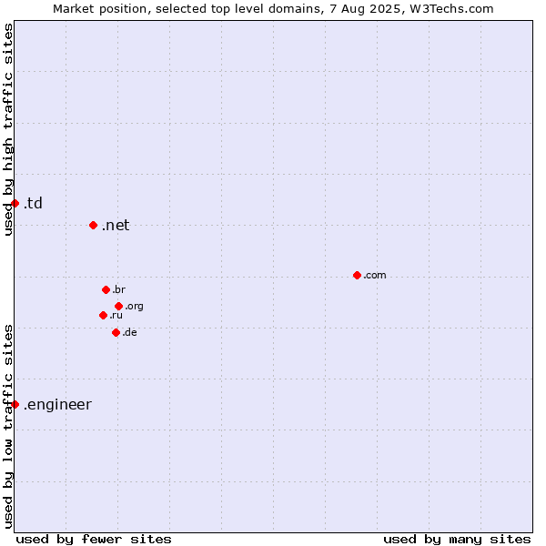 Market position of .net (Network providers) vs. .engineer (Engineer) vs. .td (Chad)