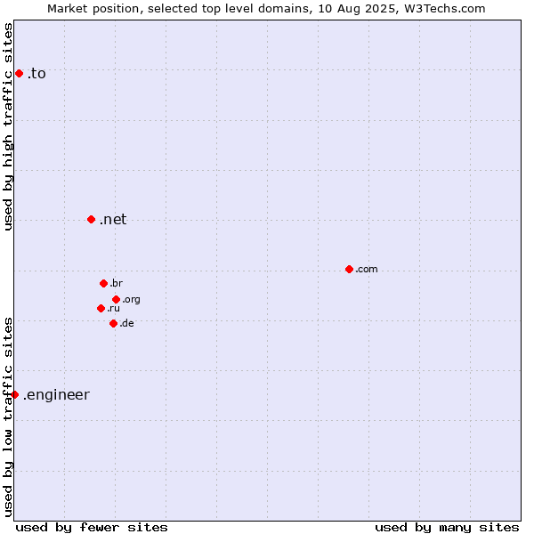 Market position of .net (Network providers) vs. .to (Tonga) vs. .engineer (Engineer)