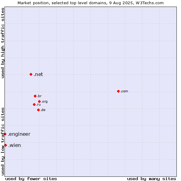 Market position of .net (Network providers) vs. .wien (City of Vienna (Wien), Austria) vs. .engineer (Engineer)