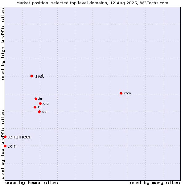 Market position of .net (Network providers) vs. .xin (Xin, Chinese for 