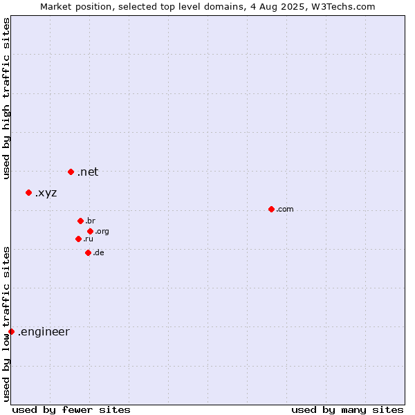 Market position of .net (Network providers) vs. .xyz (XYZ) vs. .engineer (Engineer)