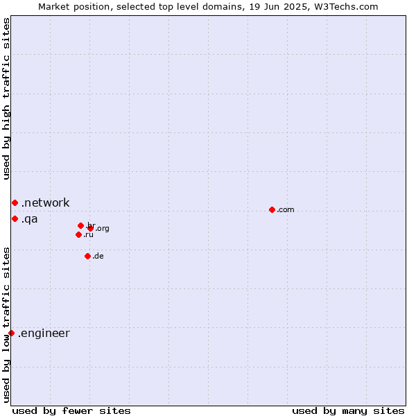 Market position of .network (Network) vs. .qa (Qatar) vs. .engineer (Engineer)