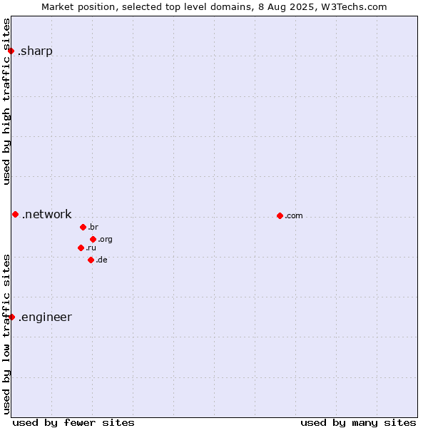 Market position of .network (Network) vs. .engineer (Engineer) vs. .sharp (Sharp brand)