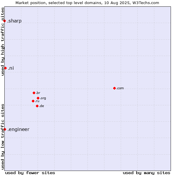 Market position of .ni (Nicaragua) vs. .engineer (Engineer) vs. .sharp (Sharp brand)