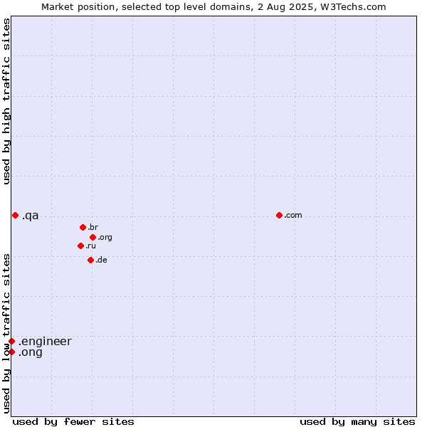 Market position of .qa (Qatar) vs. .ong (Abbreviation for non-government organizations in several languages) vs. .engineer (Engineer)
