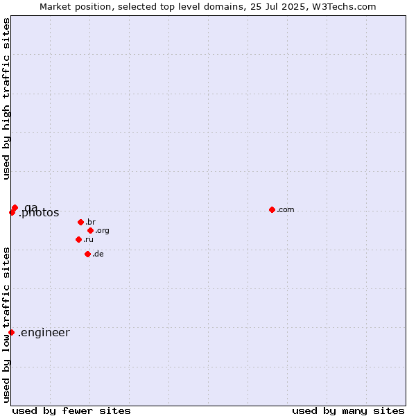 Market position of .qa (Qatar) vs. .photos (Photos) vs. .engineer (Engineer)