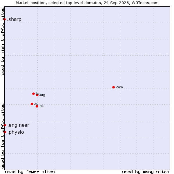 Market position of .engineer (Engineer) vs. .physio (Physiotherapy) vs. .sharp (Sharp brand)