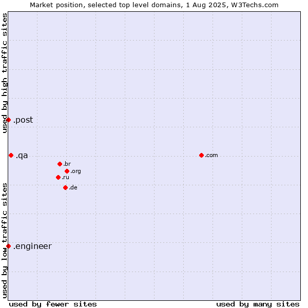 Market position of .qa (Qatar) vs. .engineer (Engineer) vs. .post (Postal Sector)