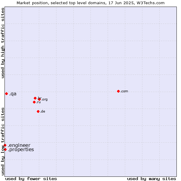 Market position of .qa (Qatar) vs. .properties (Properties) vs. .engineer (Engineer)