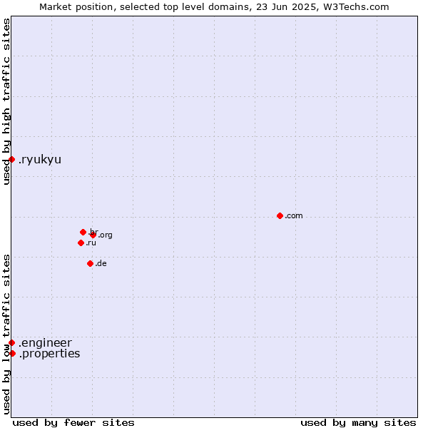 Market position of .properties (Properties) vs. .engineer (Engineer) vs. .ryukyu (Ryukyu, region of Okinawa, Japan)