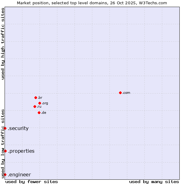 Market position of .properties (Properties) vs. .security (Security industry) vs. .engineer (Engineer)