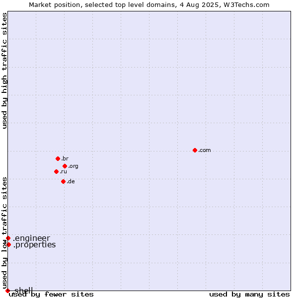 Market position of .properties (Properties) vs. .engineer (Engineer) vs. .shell (Shell brand)