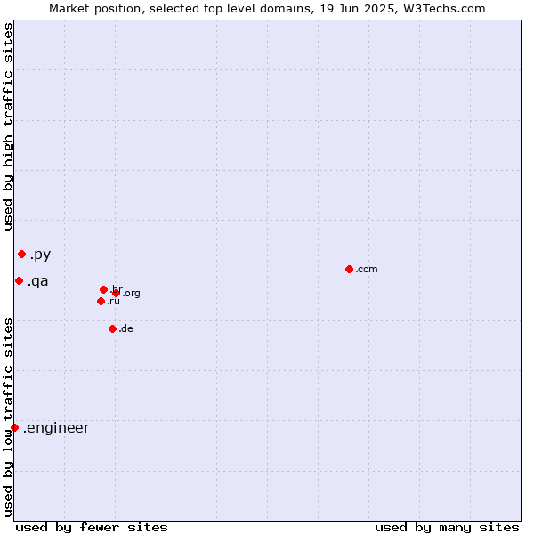 Market position of .py (Paraguay) vs. .qa (Qatar) vs. .engineer (Engineer)