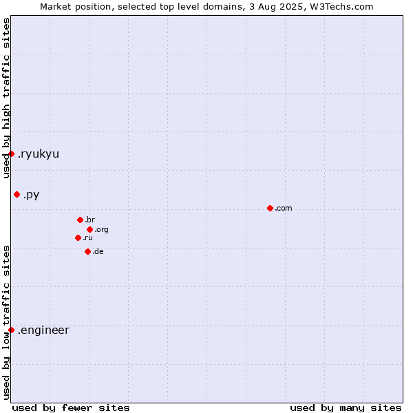 Market position of .py (Paraguay) vs. .engineer (Engineer) vs. .ryukyu (Ryukyu, region of Okinawa, Japan)
