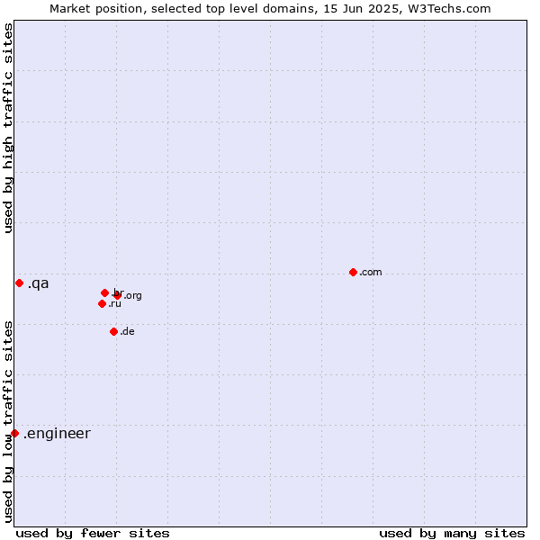 Market position of .qa (Qatar) vs. .engineer (Engineer)
