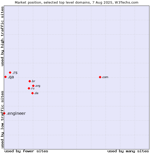 Market position of .rs (Serbia) vs. .qa (Qatar) vs. .engineer (Engineer)