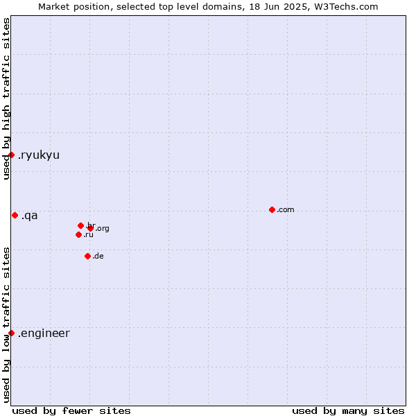 Market position of .qa (Qatar) vs. .engineer (Engineer) vs. .ryukyu (Ryukyu, region of Okinawa, Japan)