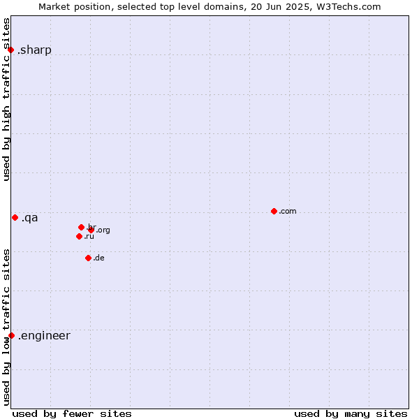 Market position of .qa (Qatar) vs. .engineer (Engineer) vs. .sharp (Sharp brand)