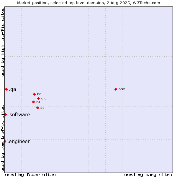 Market position of .qa (Qatar) vs. .software (Software) vs. .engineer (Engineer)